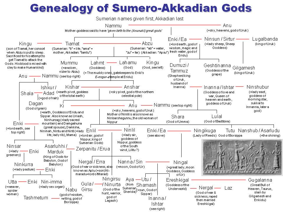 Genealogia deuses sumérios acadianos - AVPH